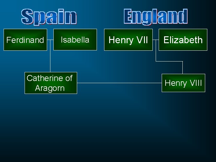 Ferdinand Isabella Catherine of Aragorn Henry VII Elizabeth Henry VIII 