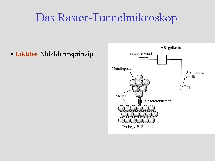 Das Raster-Tunnelmikroskop • taktiles Abbildungsprinzip Das Raster-Tunnelmikroskop • taktiles Abbildungsprinzip