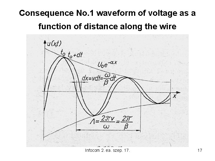 Consequence No. 1 waveform of voltage as a function of distance along the wire