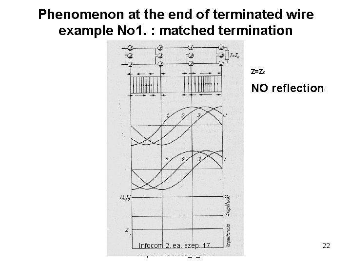 Phenomenon at the end of terminated wire example No 1. : matched termination Z=Z