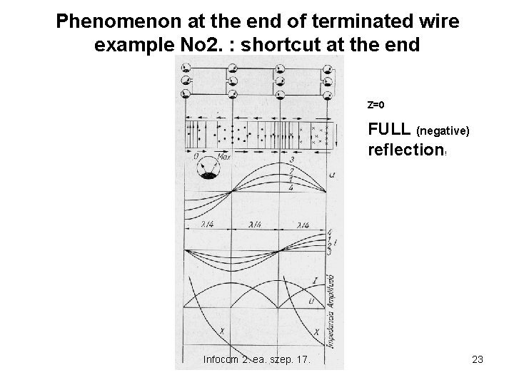 Phenomenon at the end of terminated wire example No 2. : shortcut at the