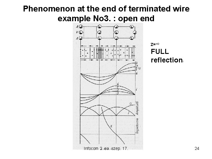 Phenomenon at the end of terminated wire example No 3. : open end Z=∞