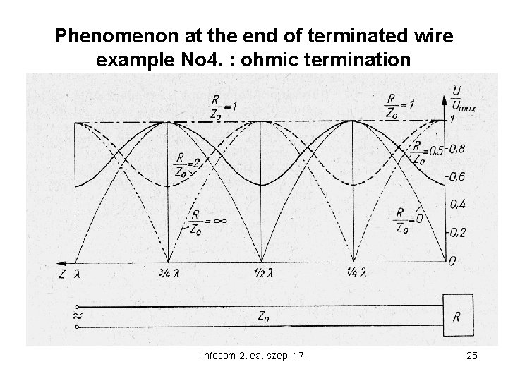 Phenomenon at the end of terminated wire example No 4. : ohmic termination Infocom