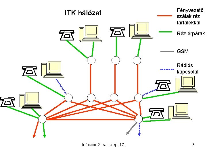 ITK hálózat Fényvezető szálak réz tartalékkal Réz érpárak GSM Rádiós kapcsolat Infocom 2. ea.