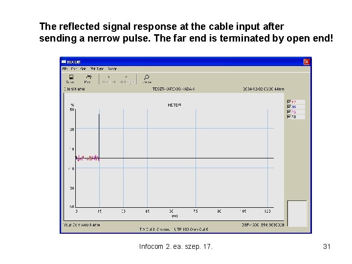 The reflected signal response at the cable input after sending a nerrow pulse. The