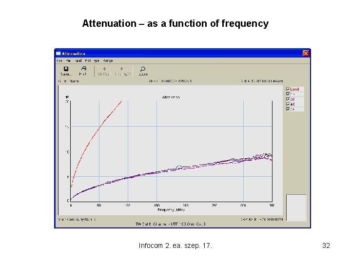 Attenuation – as a function of frequency Infocom 2. ea. szep. 17. 32 