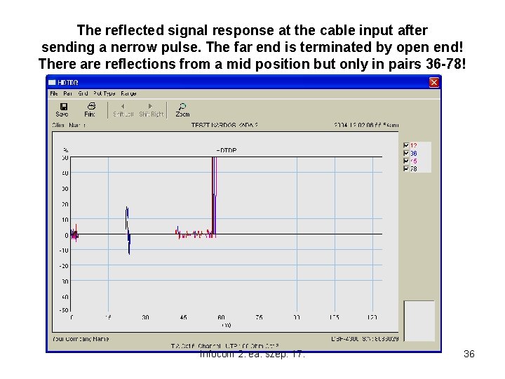 The reflected signal response at the cable input after sending a nerrow pulse. The