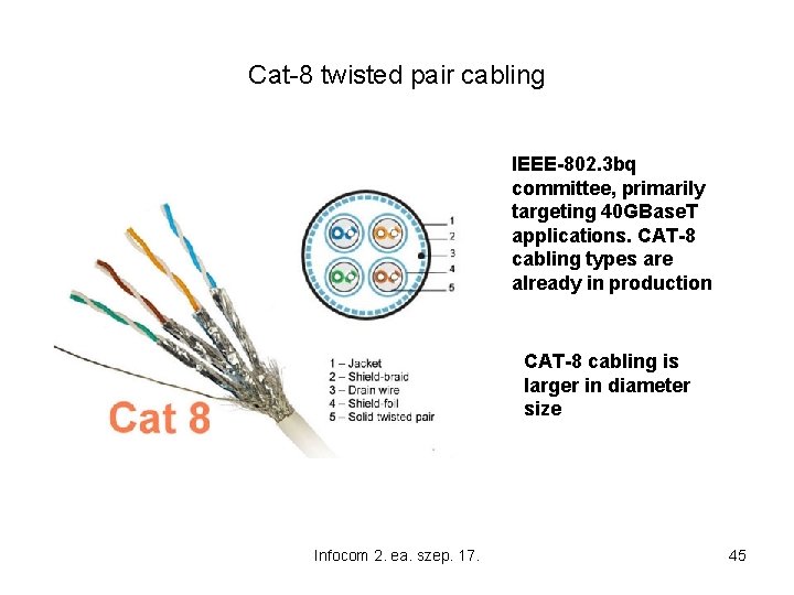 Cat-8 twisted pair cabling IEEE-802. 3 bq committee, primarily targeting 40 GBase. T applications.