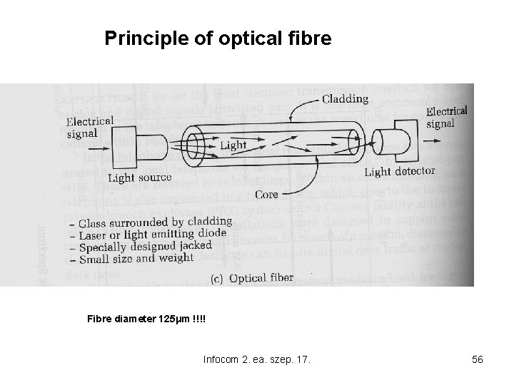 Principle of optical fibre Fibre diameter 125μm !!!! Infocom 2. ea. szep. 17. 56