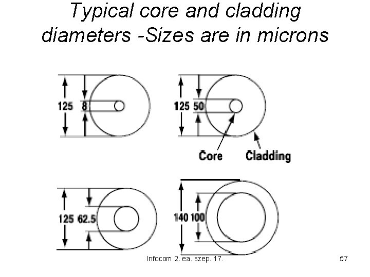 Typical core and cladding diameters -Sizes are in microns Infocom 2. ea. szep. 17.