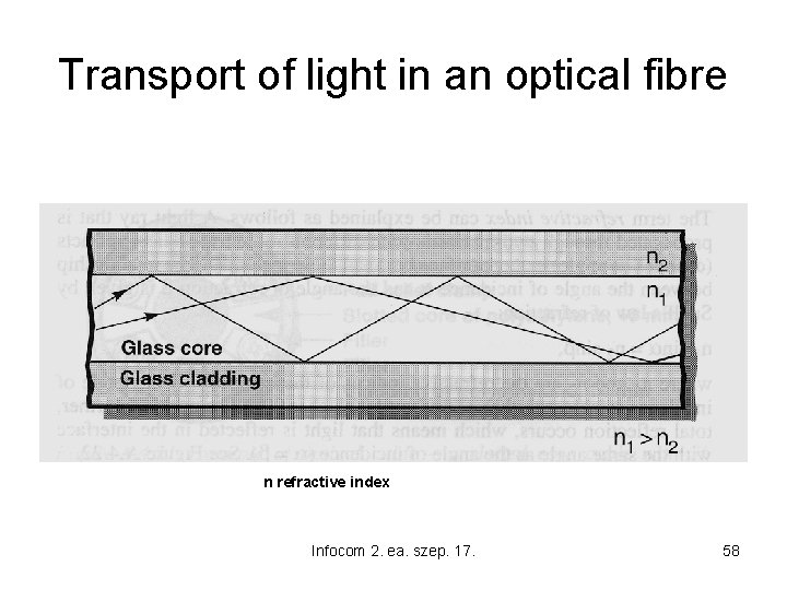 Transport of light in an optical fibre n refractive index Infocom 2. ea. szep.