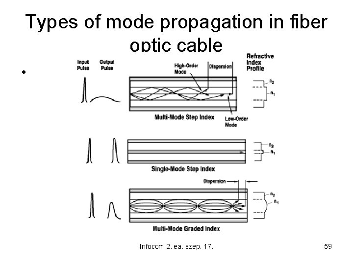 Types of mode propagation in fiber optic cable • Infocom 2. ea. szep. 17.