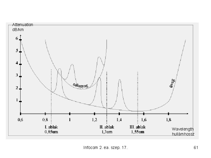 Attenuation d. B/km Wavelength hullámhossz Infocom 2. ea. szep. 17. 61 