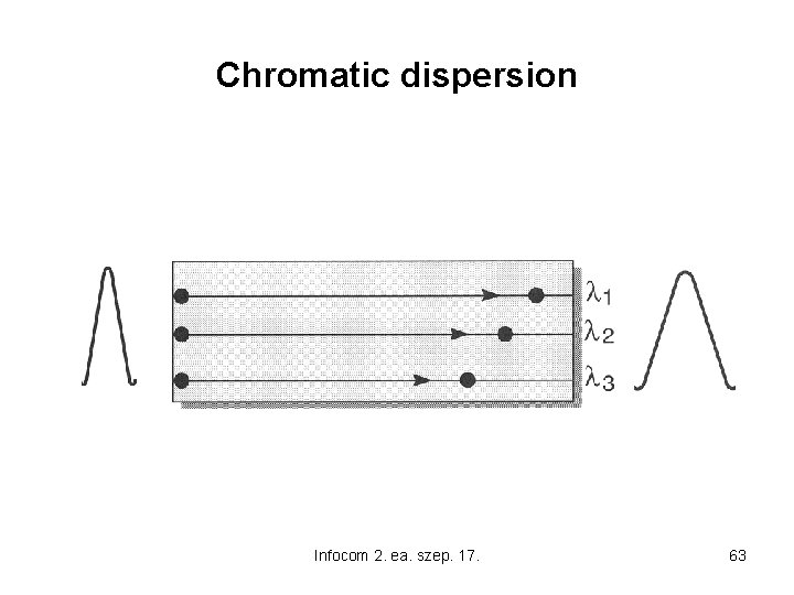 Chromatic dispersion Infocom 2. ea. szep. 17. 63 