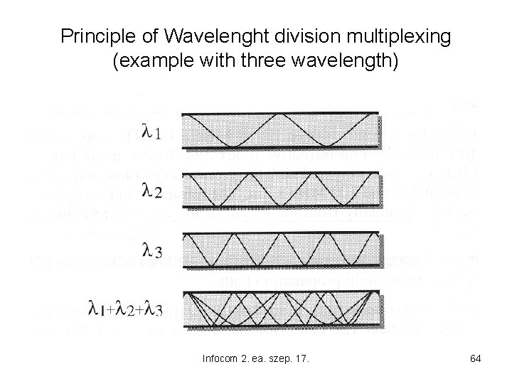 Principle of Wavelenght division multiplexing (example with three wavelength) Infocom 2. ea. szep. 17.