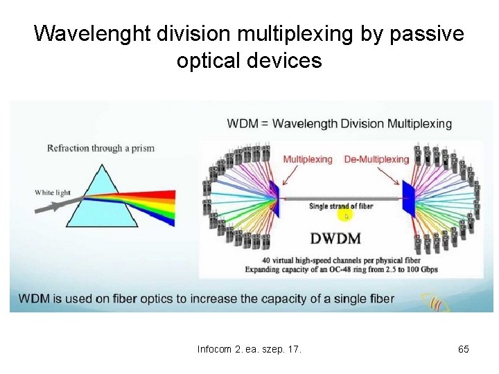 Wavelenght division multiplexing by passive optical devices Infocom 2. ea. szep. 17. 65 