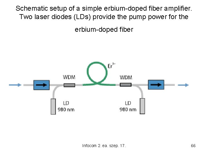 Schematic setup of a simple erbium-doped fiber amplifier. Two laser diodes (LDs) provide the