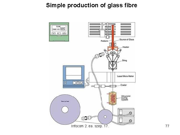 Simple production of glass fibre Infocom 2. ea. szep. 17. 77 