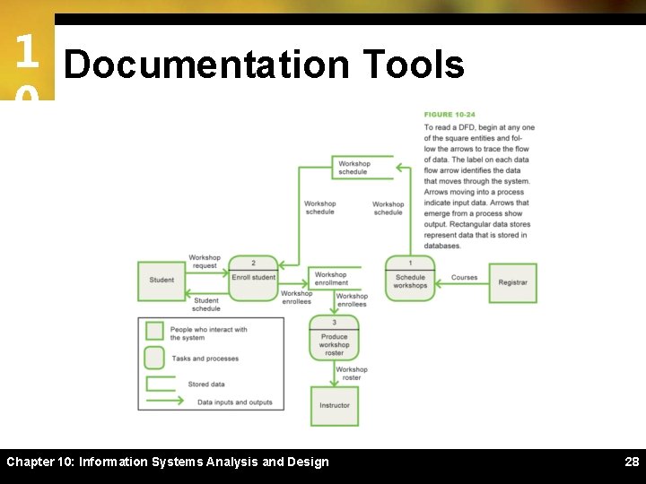 1 Documentation Tools 0 Chapter 10: Information Systems Analysis and Design 28 