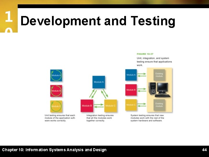 1 Development and Testing 0 Chapter 10: Information Systems Analysis and Design 44 