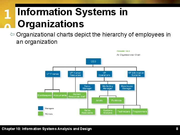 1 Information Systems in Organizations 0ï Organizational charts depict the hierarchy of employees in