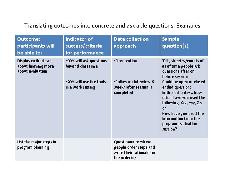 Translating outcomes into concrete and ask able questions: Examples Outcome: participants will be able