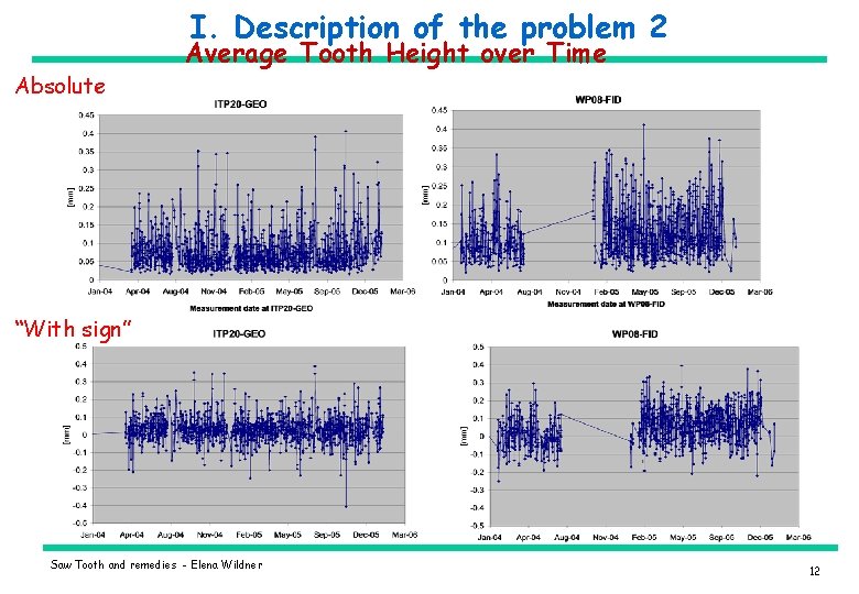 I. Description of the problem 2 Absolute Average Tooth Height over Time “With sign”