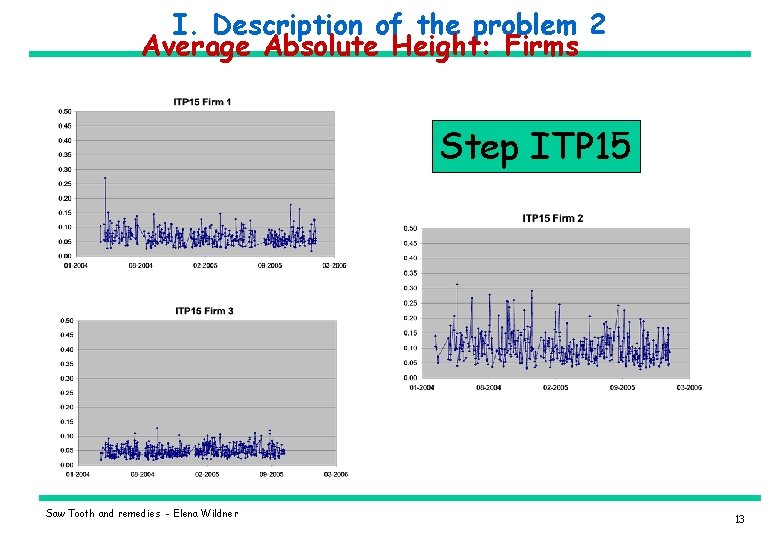 I. Description of the problem 2 Average Absolute Height: Firms Step ITP 15 Saw