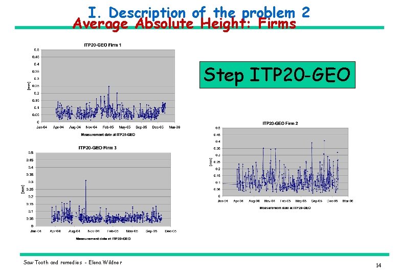 I. Description of the problem 2 Average Absolute Height: Firms Step ITP 20 -GEO