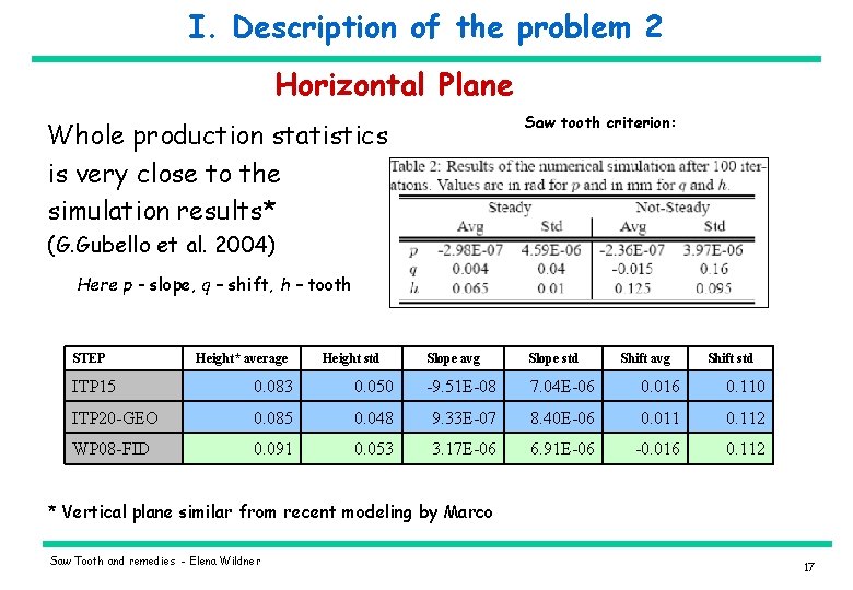 I. Description of the problem 2 Horizontal Plane Saw tooth criterion: Whole production statistics