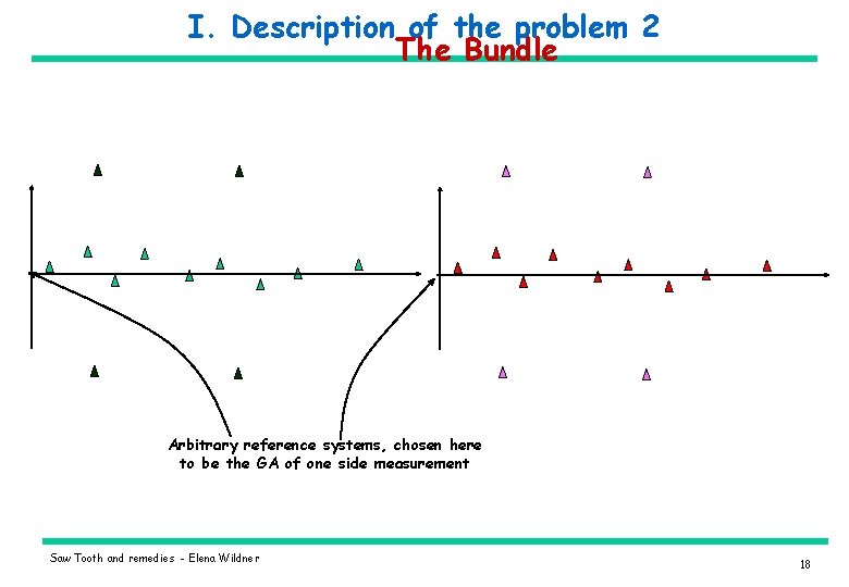 I. Description of the problem 2 The Bundle Arbitrary reference systems, chosen here to