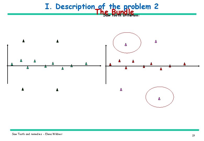 I. Description of the problem 2 The Bundle Saw tooth criterion: Saw Tooth and