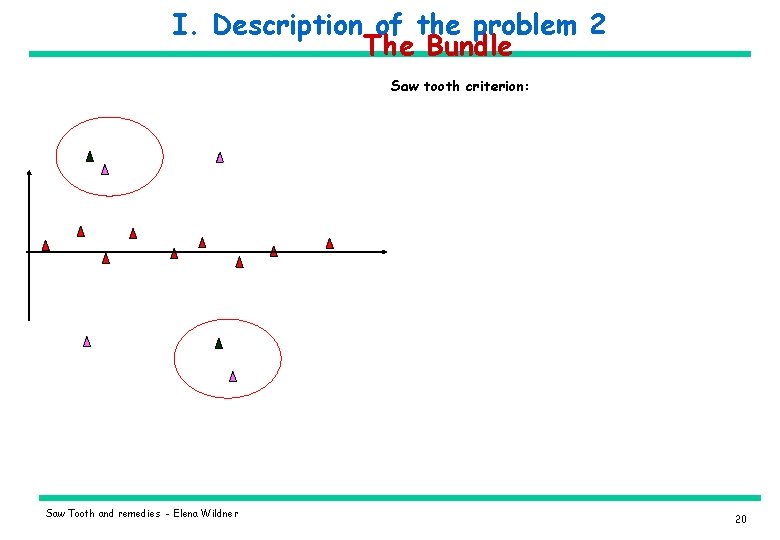 I. Description of the problem 2 The Bundle Saw tooth criterion: Saw Tooth and