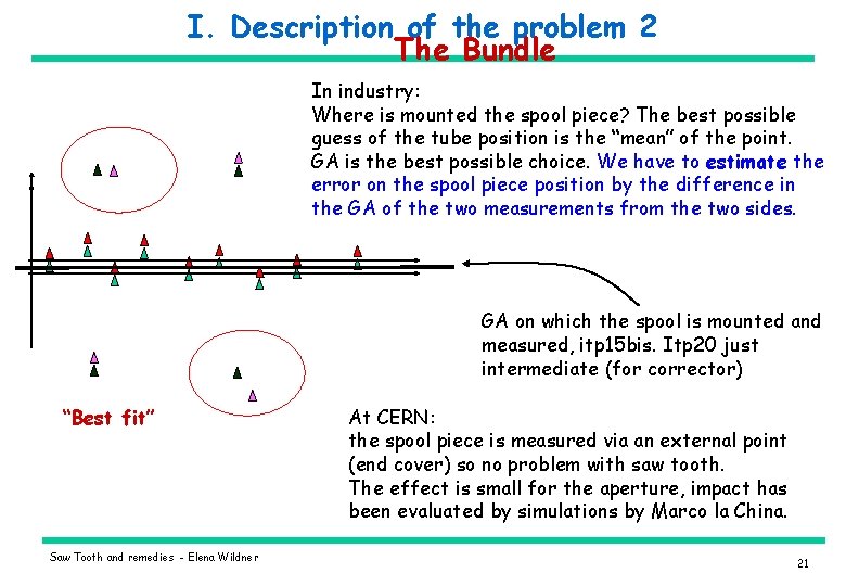 I. Description of the problem 2 The Bundle In industry: Where is mounted the