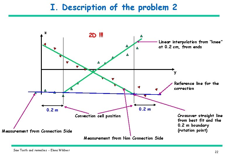 I. Description of the problem 2 z 2 D !!! Linear interpolation from “knee”