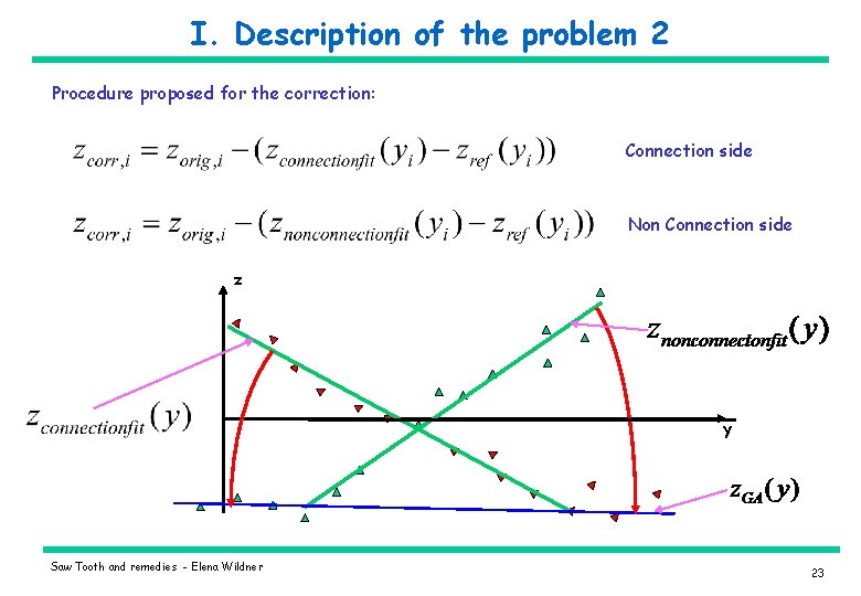 I. Description of the problem 2 Procedure proposed for the correction: Connection side Non