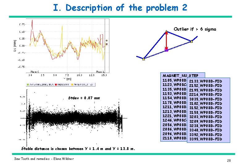 I. Description of the problem 2 Outlier if > 6 sigma Stdev = 0.