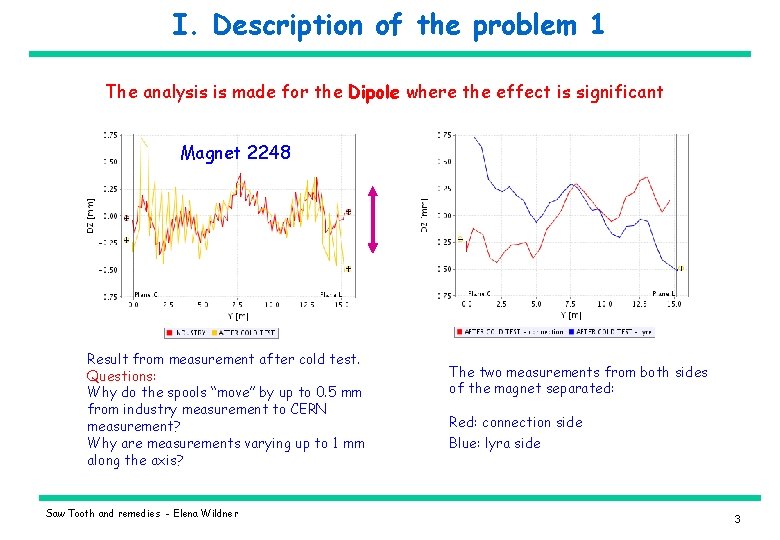 I. Description of the problem 1 The analysis is made for the Dipole where