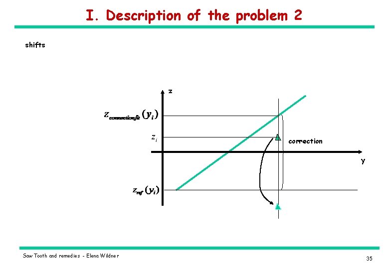 I. Description of the problem 2 shifts z correction y Saw Tooth and remedies