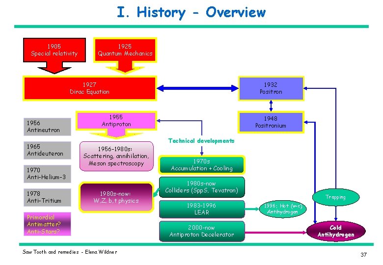 I. History - Overview 1905 Special relativity 1925 Quantum Mechanics 1927 Dirac Equation 1956