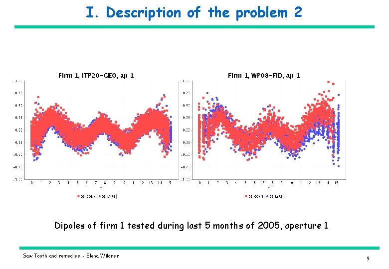 I. Description of the problem 2 Dipoles of firm 1 tested during last 5