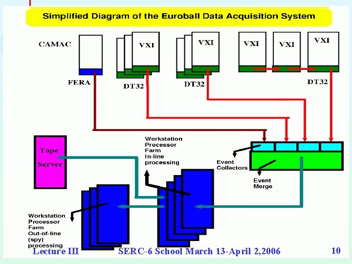 Lecture III SERC-6 School March 13 -April 2, 2006 10 Lecture III SERC-6 School March 13 -April 2, 2006 10