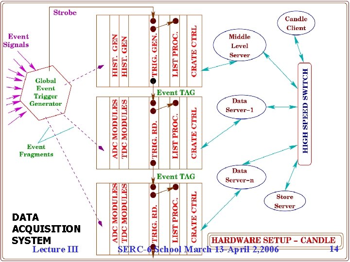 DATA ACQUISITION SYSTEM Lecture III SERC-6 School March 13 -April 2, 2006 14 DATA ACQUISITION SYSTEM Lecture III SERC-6 School March 13 -April 2, 2006 14