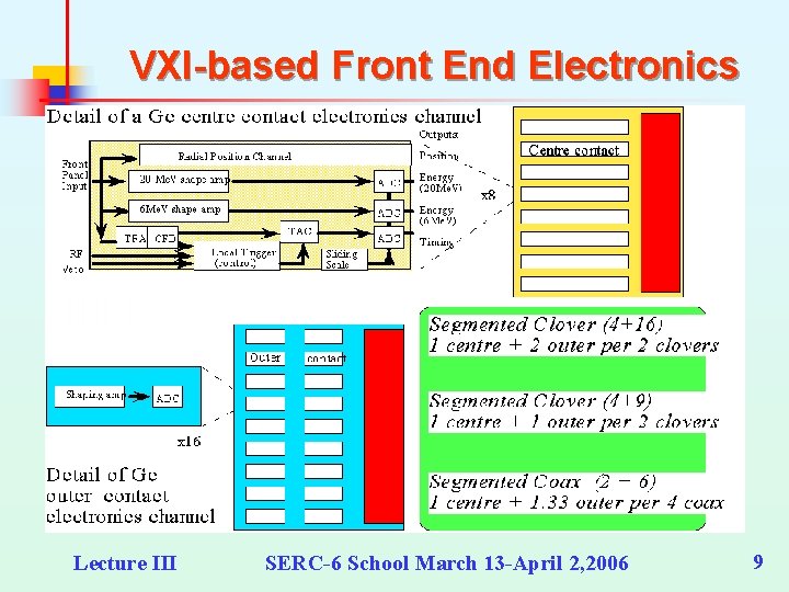VXI-based Front End Electronics Lecture III SERC-6 School March 13 -April 2, 2006 9 VXI-based Front End Electronics Lecture III SERC-6 School March 13 -April 2, 2006 9
