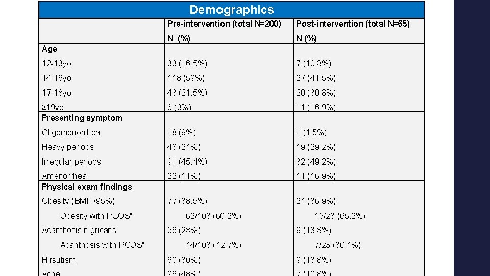 Demographics Pre-intervention (total N=200) Post-intervention (total N=65) N (%) 12 -13 yo 33 (16. Demographics Pre-intervention (total N=200) Post-intervention (total N=65) N (%) 12 -13 yo 33 (16.