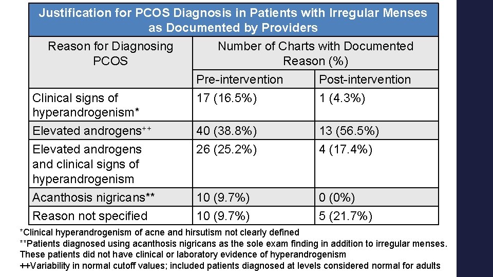 Justification for PCOS Diagnosis in Patients with Irregular Menses as Documented by Providers Reason Justification for PCOS Diagnosis in Patients with Irregular Menses as Documented by Providers Reason