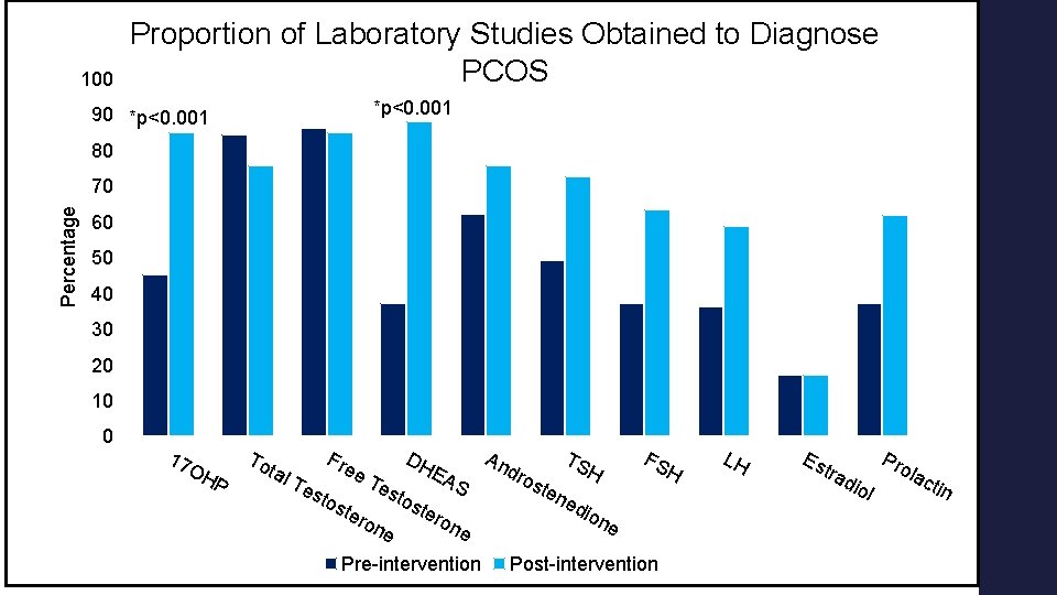 100 Proportion of Laboratory Studies Obtained to Diagnose PCOS *p<0. 001 90 *p<0. 001 100 Proportion of Laboratory Studies Obtained to Diagnose PCOS *p<0. 001 90 *p<0. 001
