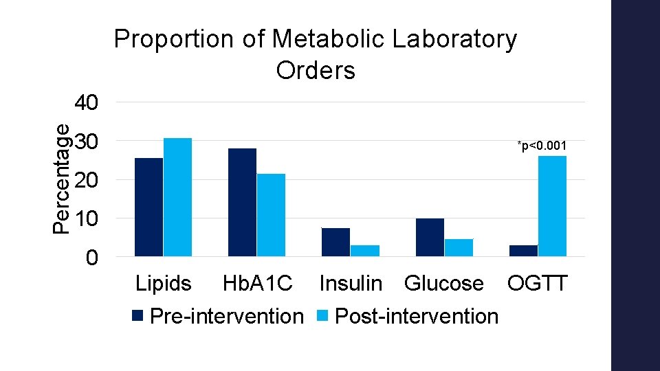 Proportion of Metabolic Laboratory Orders Percentage 40 30 *p<0. 001 20 10 0 Lipids Proportion of Metabolic Laboratory Orders Percentage 40 30 *p<0. 001 20 10 0 Lipids