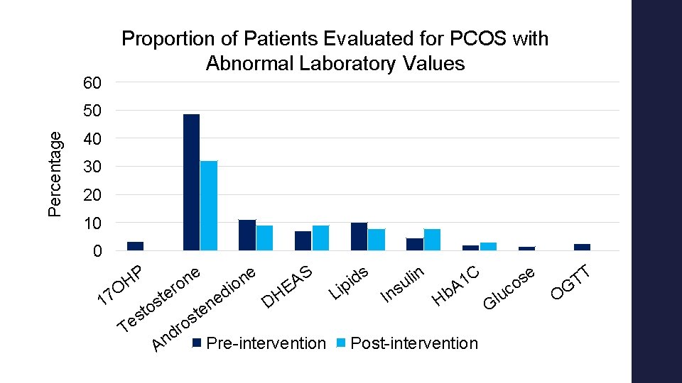 60 Proportion of Patients Evaluated for PCOS with Abnormal Laboratory Values Percentage 50 40 60 Proportion of Patients Evaluated for PCOS with Abnormal Laboratory Values Percentage 50 40