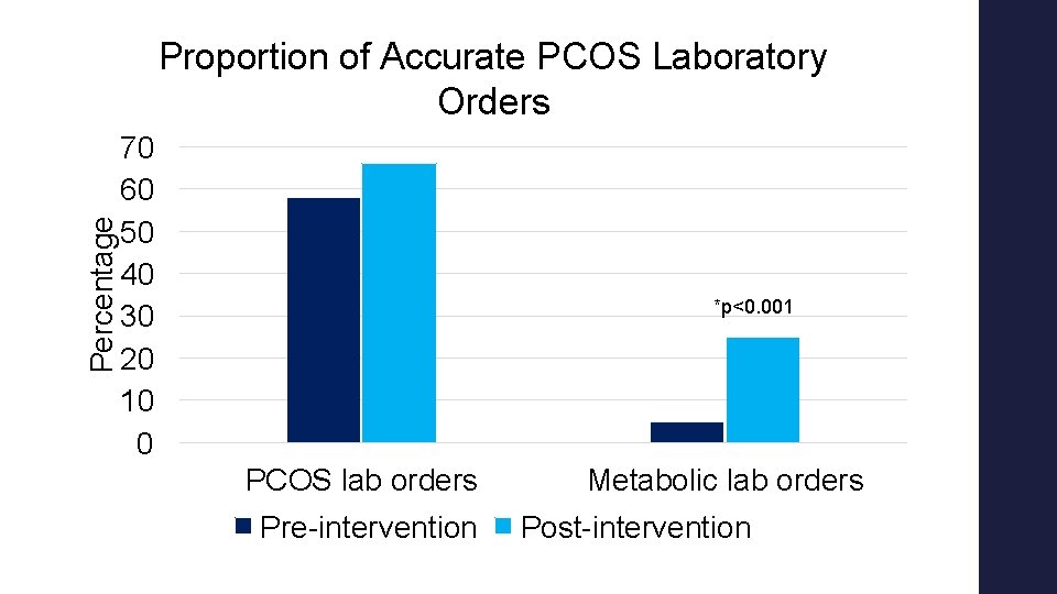 Percentage Proportion of Accurate PCOS Laboratory Orders 70 60 50 40 30 20 10 Percentage Proportion of Accurate PCOS Laboratory Orders 70 60 50 40 30 20 10